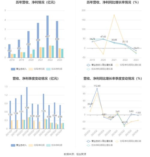 昊帆生物2023年凈利潤同比下滑23.50%，擬實施每10股派2.5元分紅，聚焦供（配）電業務發展