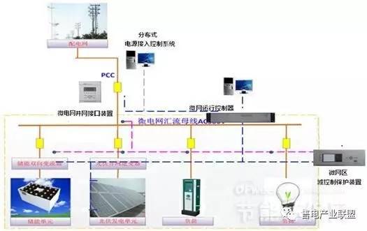 初識(shí)能源互聯(lián)網(wǎng)、微電網(wǎng)、增量配電網(wǎng)、能源局域網(wǎng)